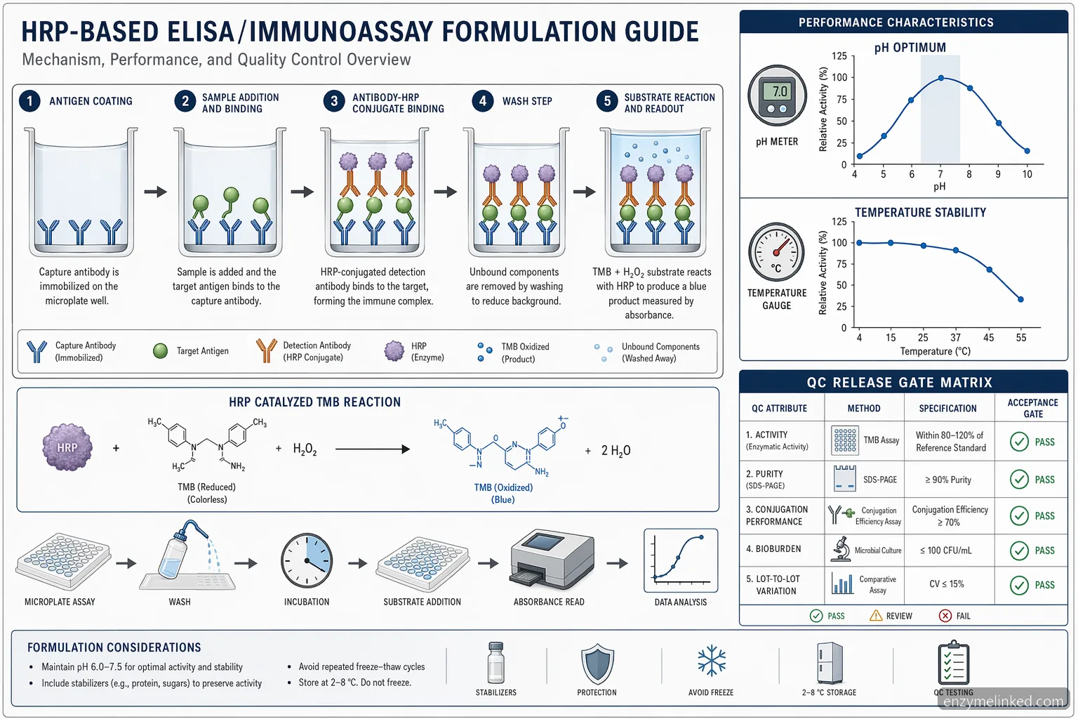 hrp enzyme supplier for diagnostics formulation guide 도식으로, HRP reaction, pH, temperature, QC release를 연결