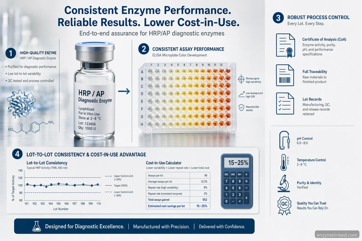 hrp enzyme supplier for diagnostics formulation guide 인포그래픽으로, ELISA inputs, QC controls, lot consistency를 보여줌