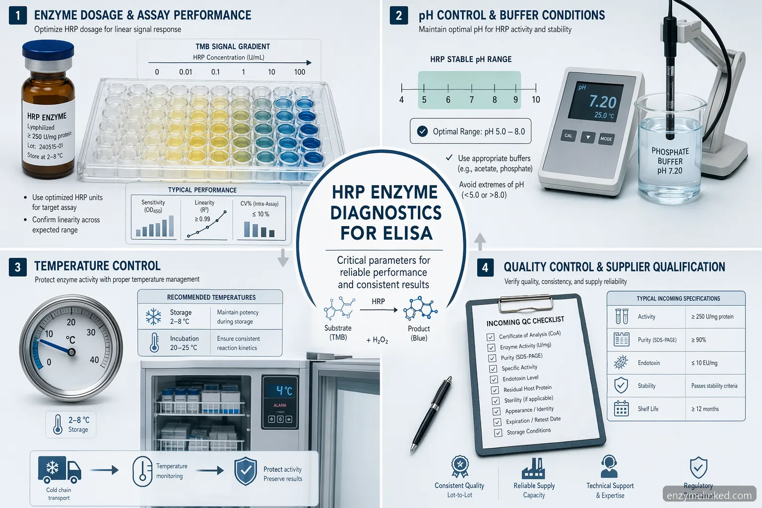 industrial hrp enzyme diagnostics ELISA dosage guide로, pH, temperature, QC, enzyme vial을 보여주는 인포그래픽
