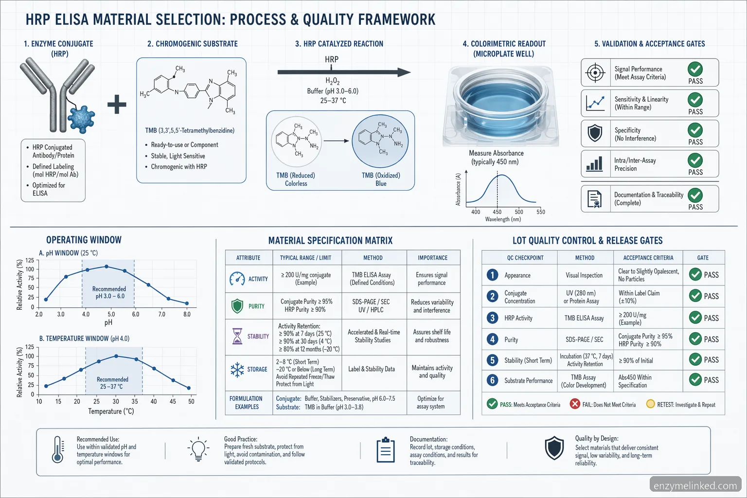 industrial hrp enzyme ELISA-procesdiagram med substratreaktion, pH- og temperaturområder samt lot-QC-gates